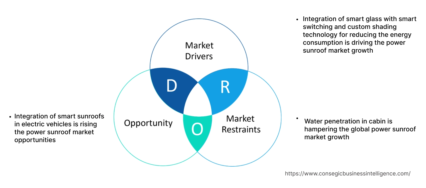 Power Sunroof Market Dynamics