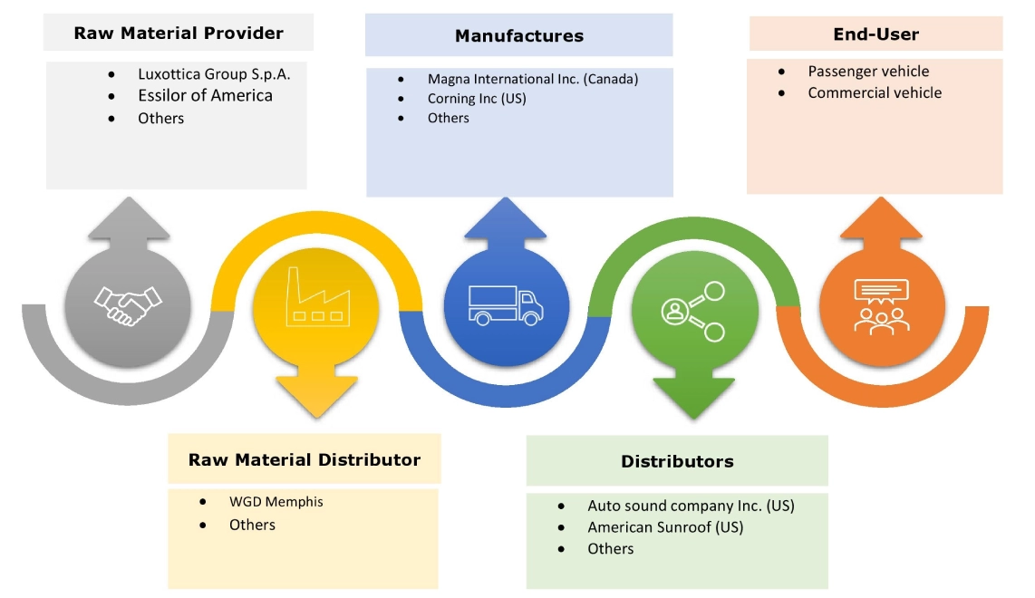 Power Sunroof Market Ecosystem