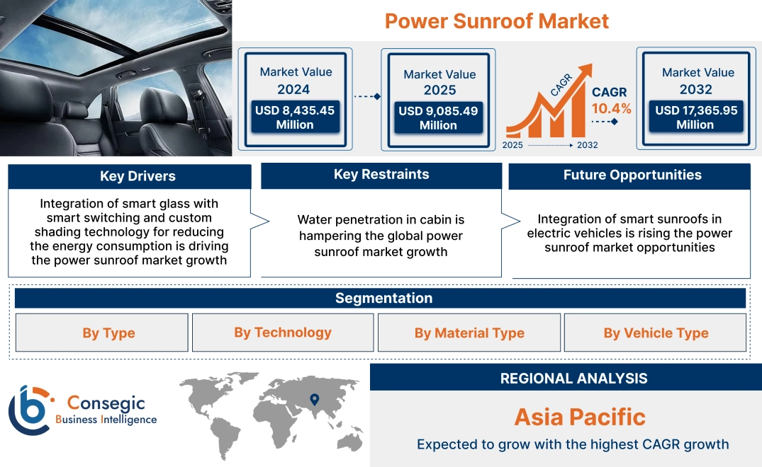 Power Sunroof Market