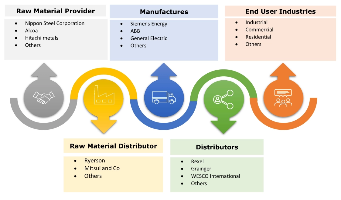 Power Transformer Market Ecosystem