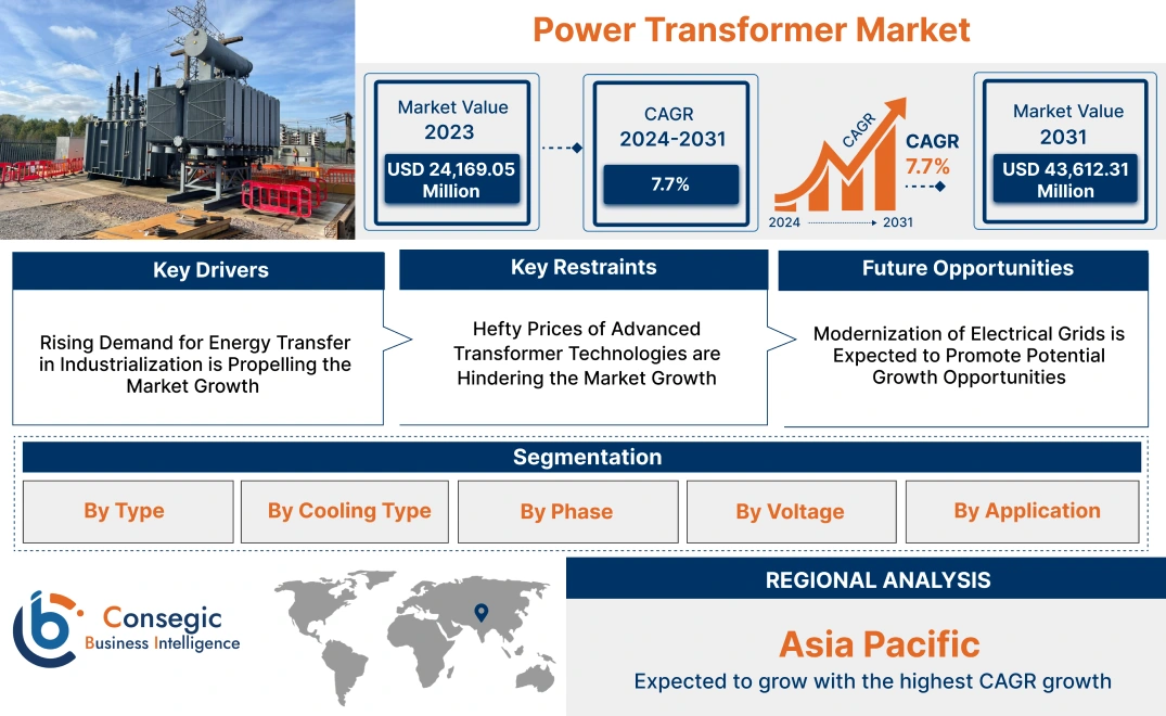 Power Transformer Market