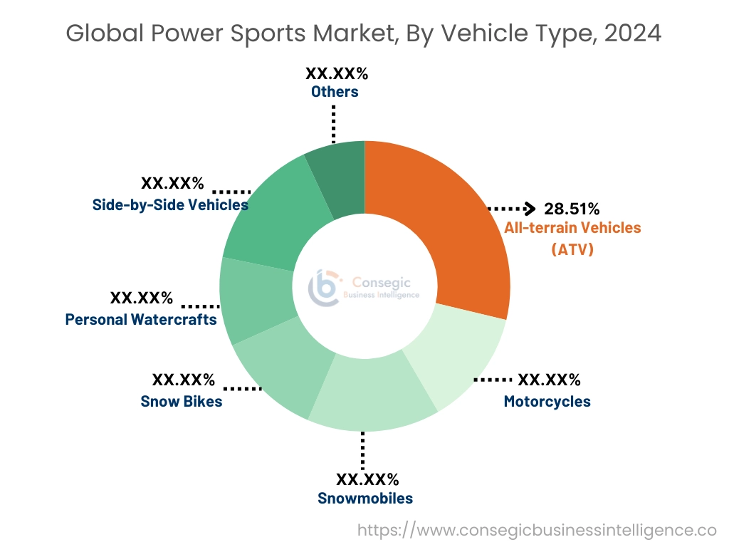 Powersports Market By Vehicle Type