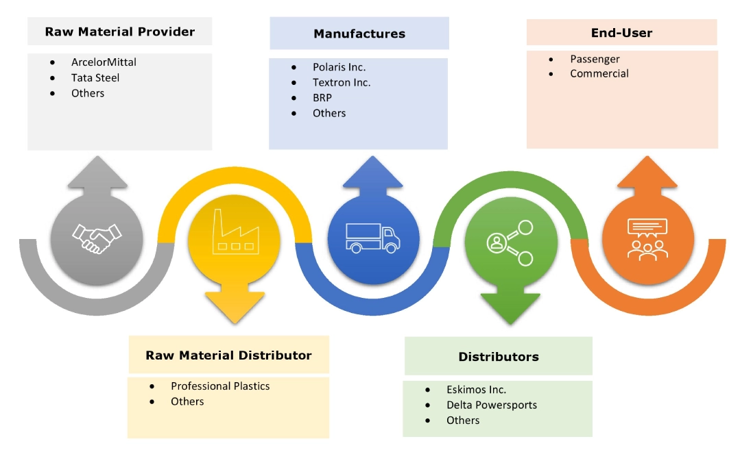 Powersports Market Ecosystem