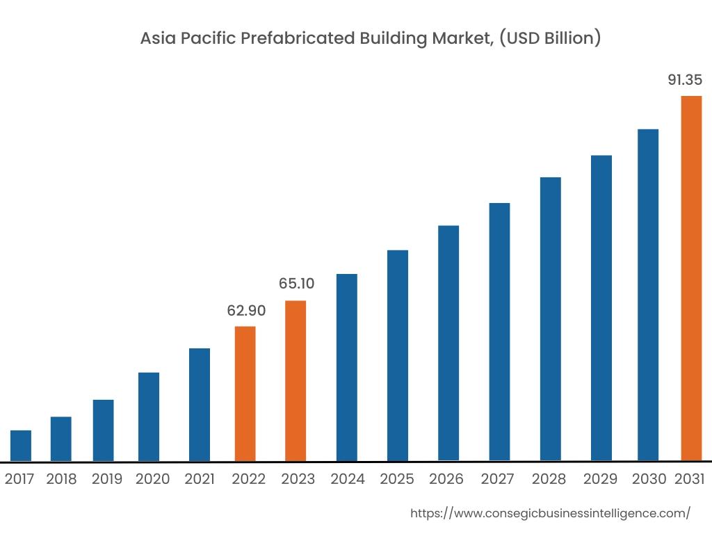 Prefabricated Building Market By Region