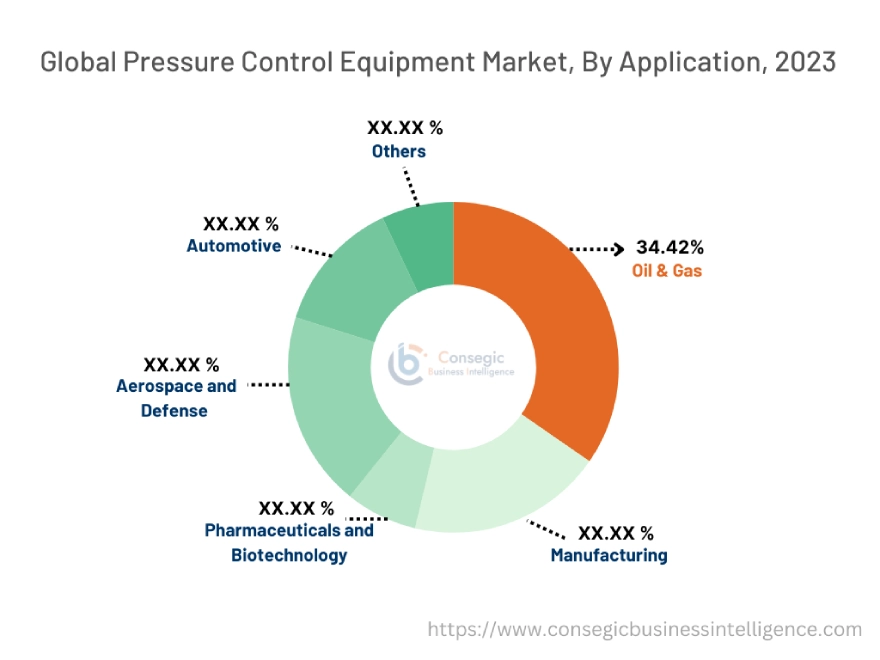 Pressure Control Equipment Market By Application