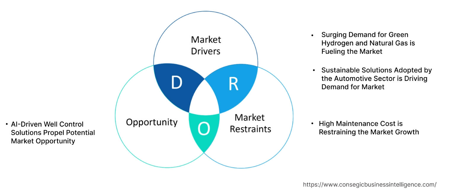 Pressure Control Equipment Market Dynamics