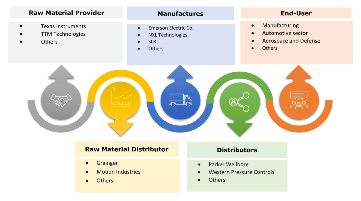 Pressure Control Equipment Market Ecosystem