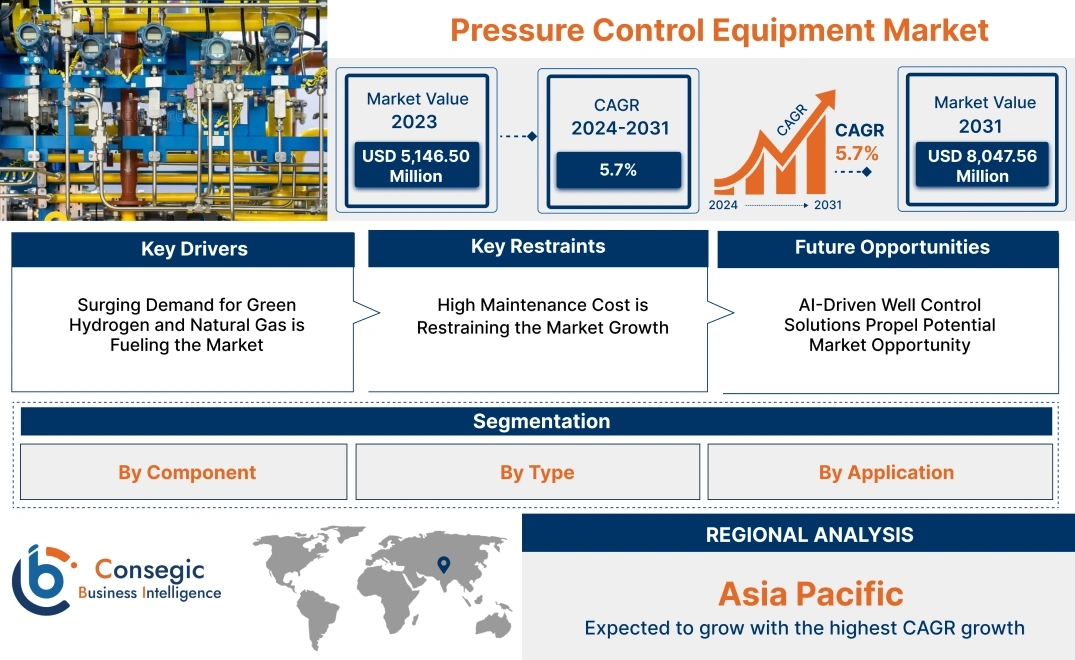 Pressure Control Equipment Market