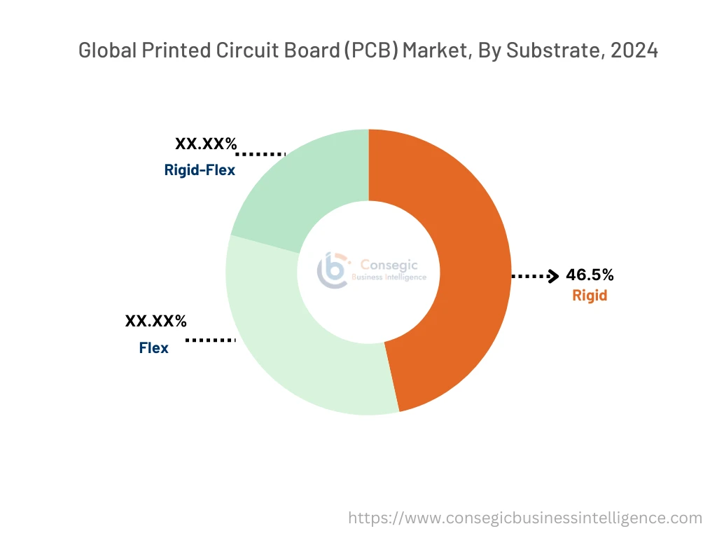 Printed Circuit Board (PCB) Market By Segment