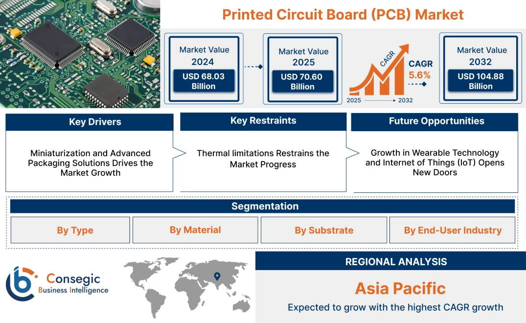 Printed Circuit Board (PCB) Market