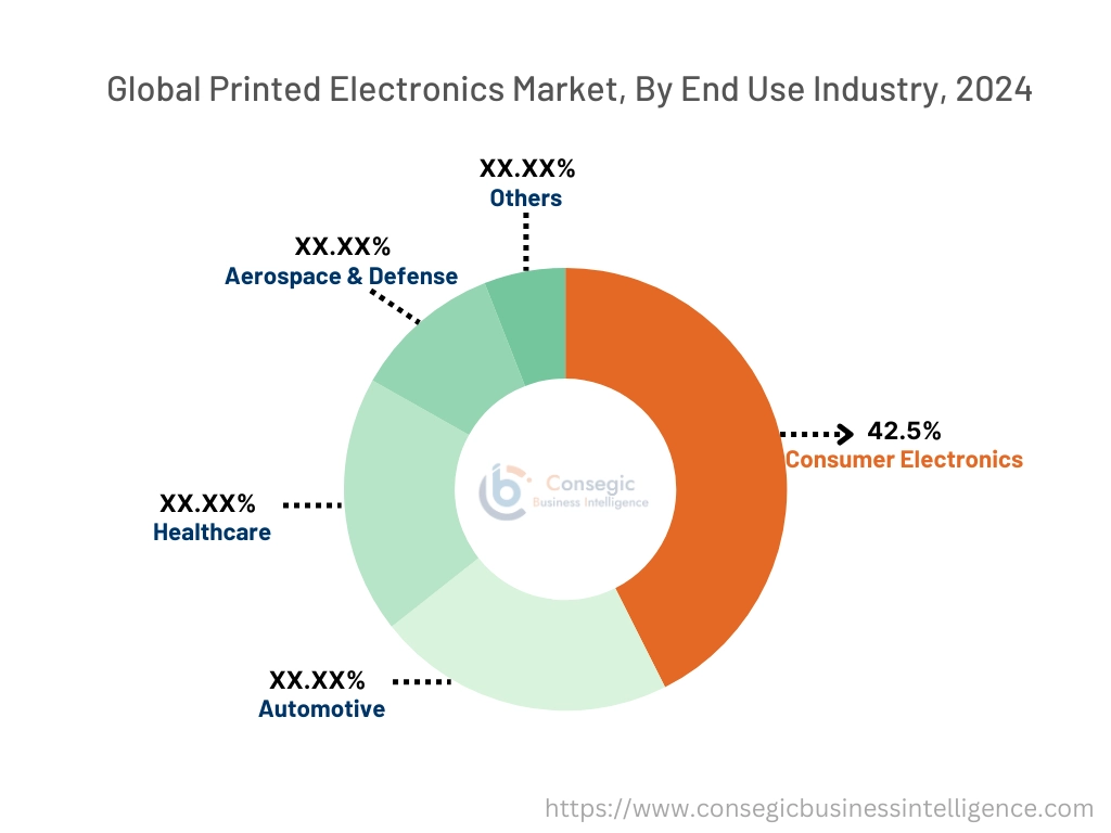 Printed Electronics Market By End-User Industry