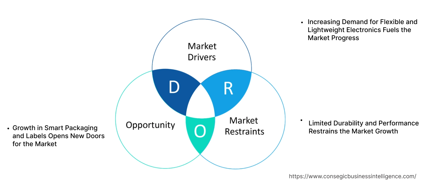 Printed Electronics Market Dynamics