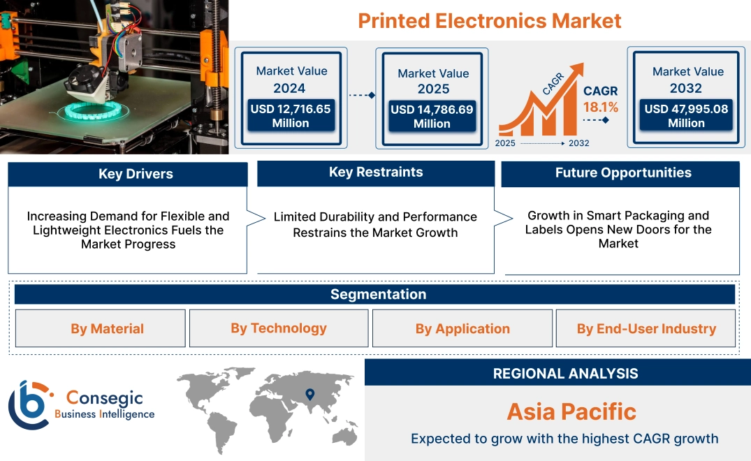 Printed Electronics Market