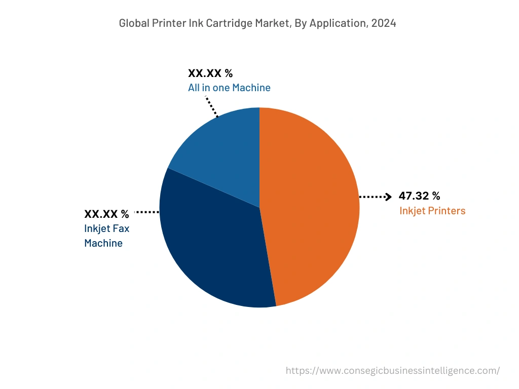 Global Printer Ink Cartridge Market , By End-user, 2024