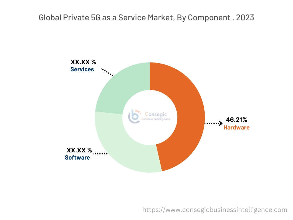 Private 5G as a Service Market By Automation Type