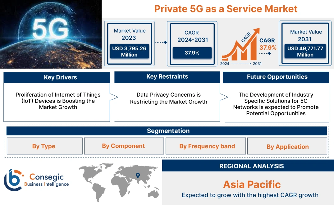 Private 5G as a Service Market