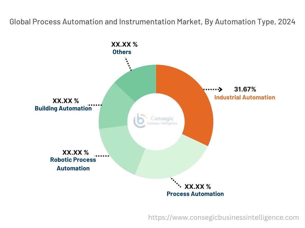 Process Automation and Instrumentation Market By Automation Type