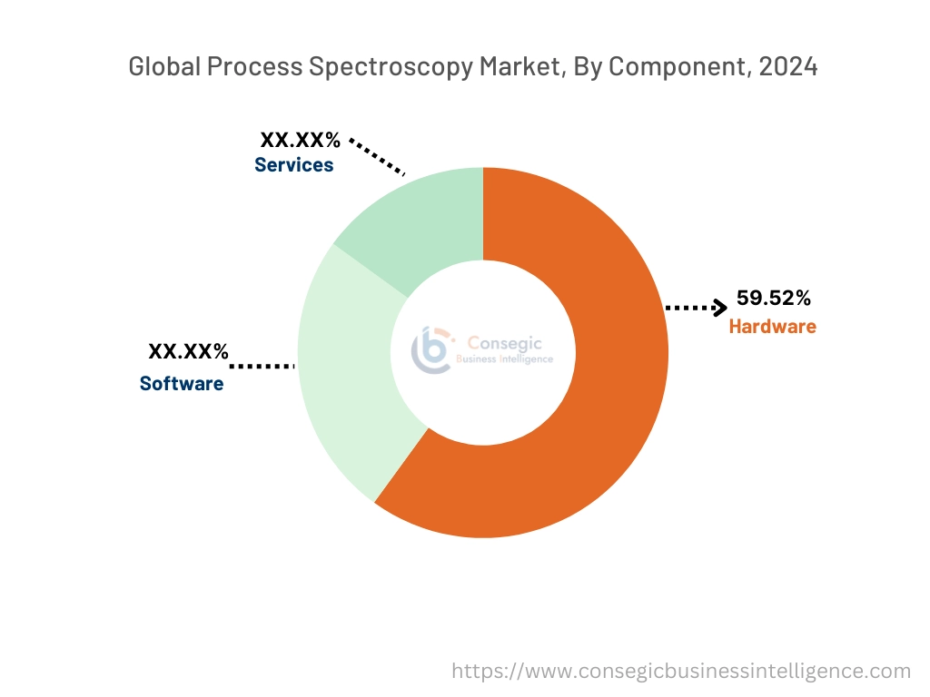 Process Spectroscopy Market By Segment