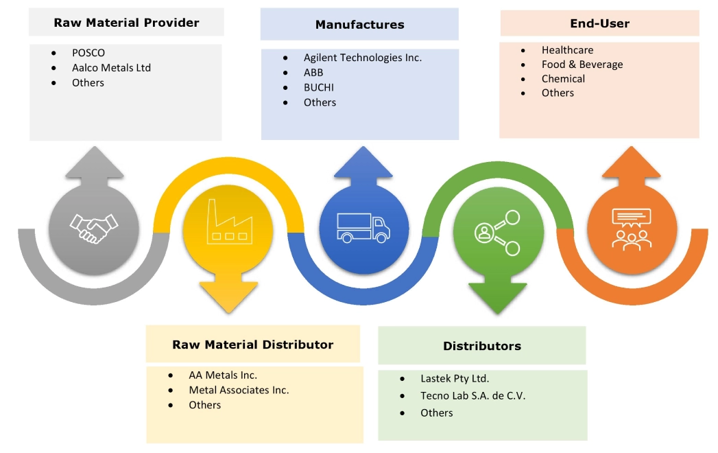 Process Spectroscopy Market Ecosystem