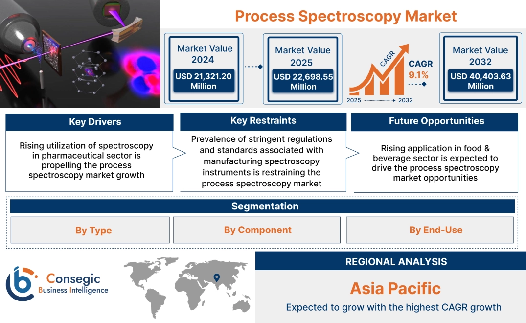 Process Spectroscopy Market