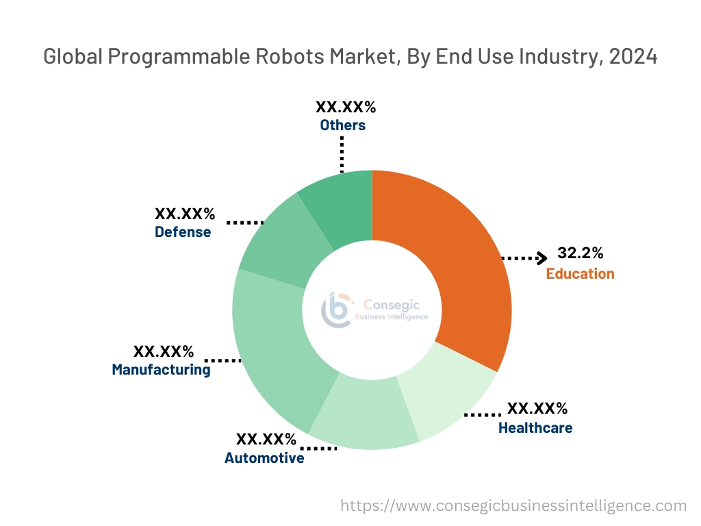 Programmable Robots Market By End-User Industry