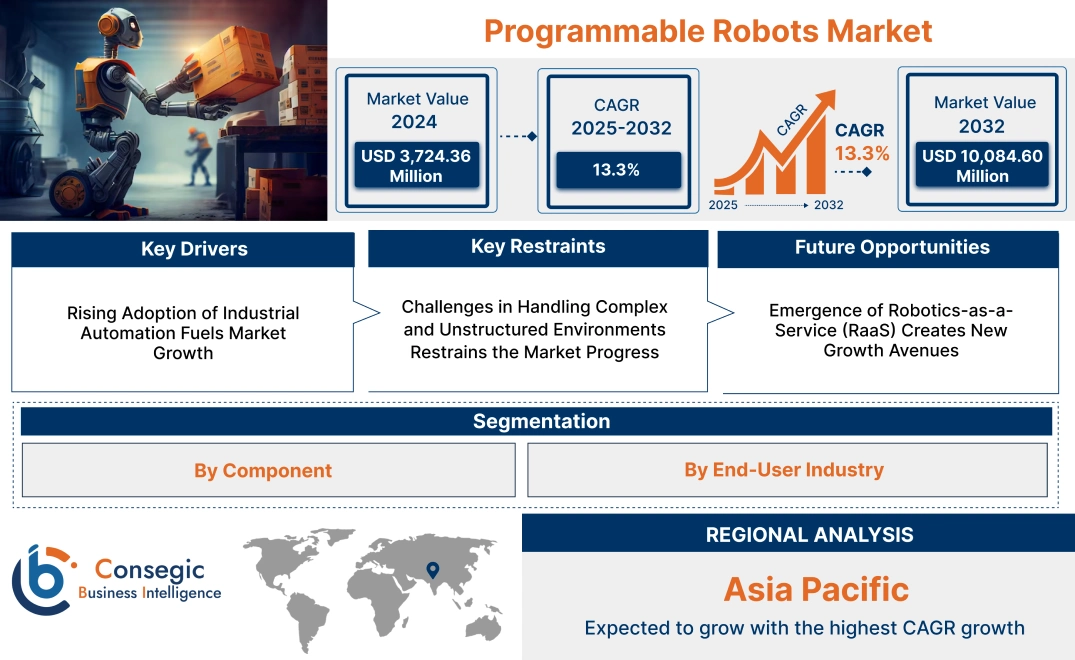 Programmable Robots Market