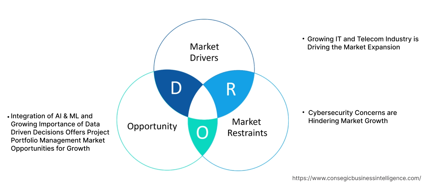 Project Portfolio Management Market Dynamics