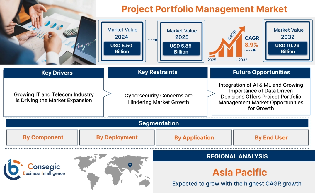 Project Portfolio Management Market