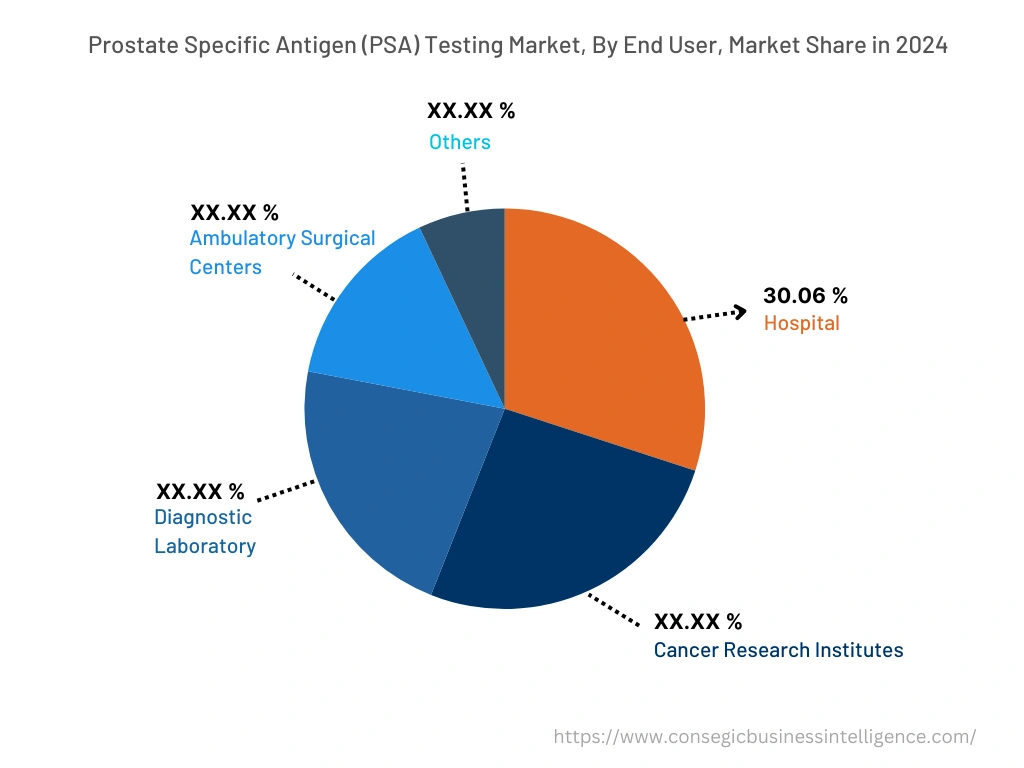 Global Prostate Specific Antigen (PSA) Testing Market , By Application, 2024