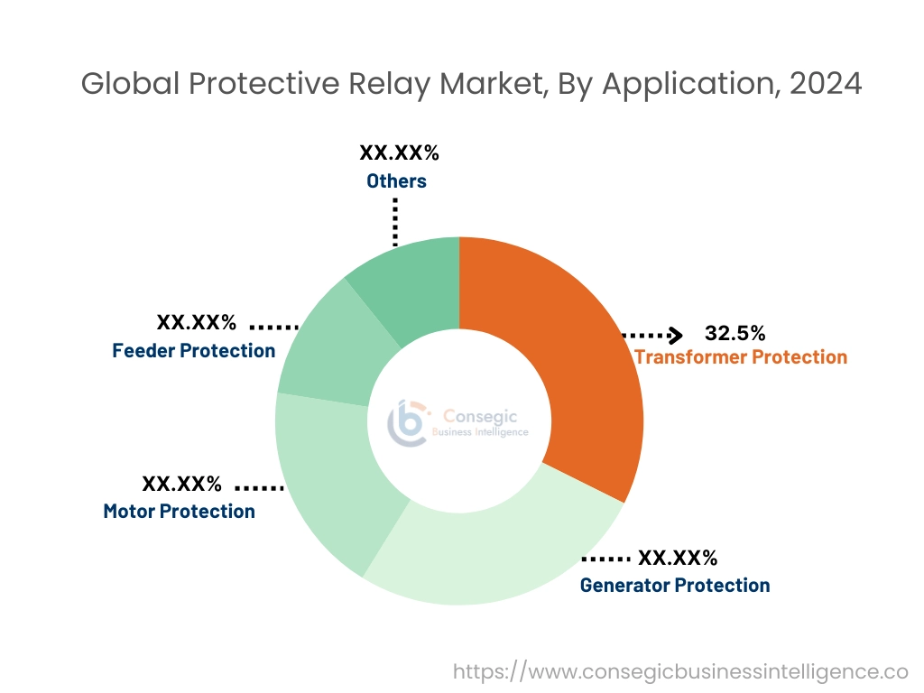 Protective Relay Market By Application