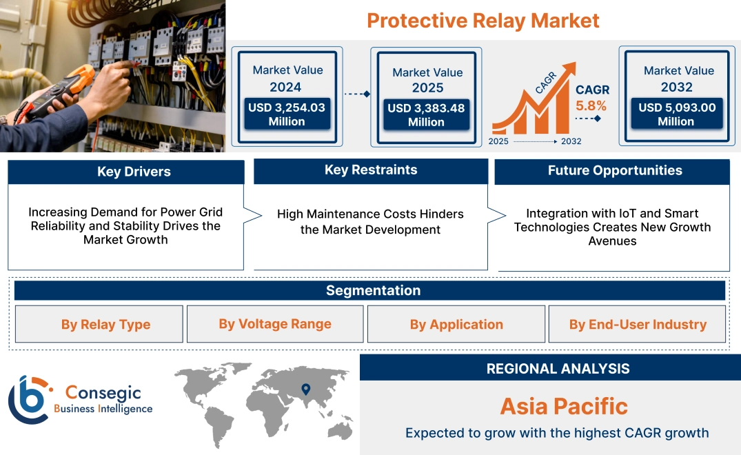 Protective Relay Market