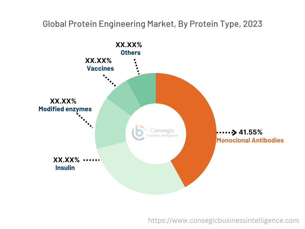 Protein Engineering Market By Type