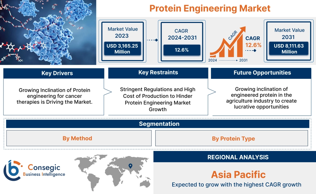 Protein Engineering Market