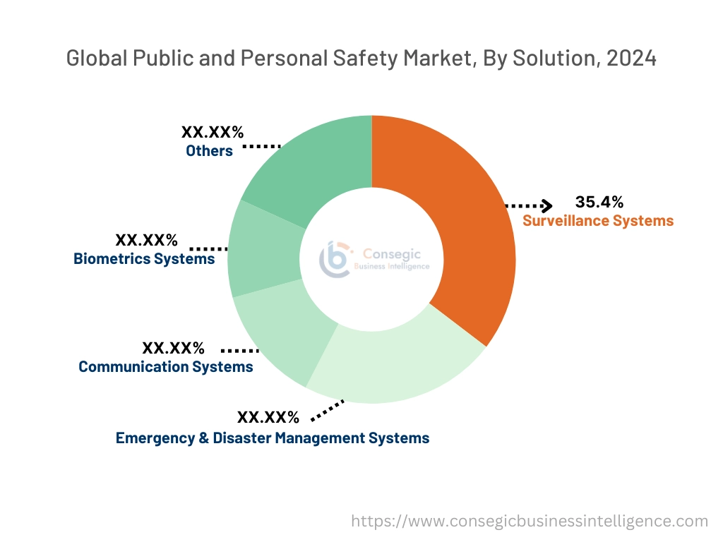 Public and Personal Safety Market By Solution