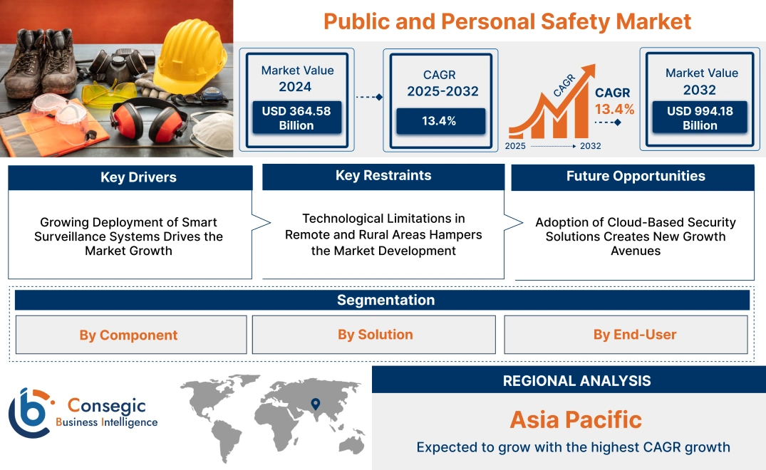 Public and Personal Safety Market