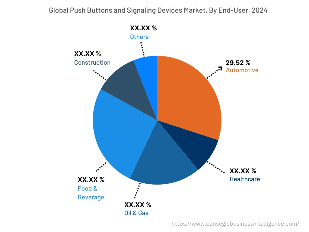 Global Push Buttons and Signaling Devices Market , By End-User, 2024