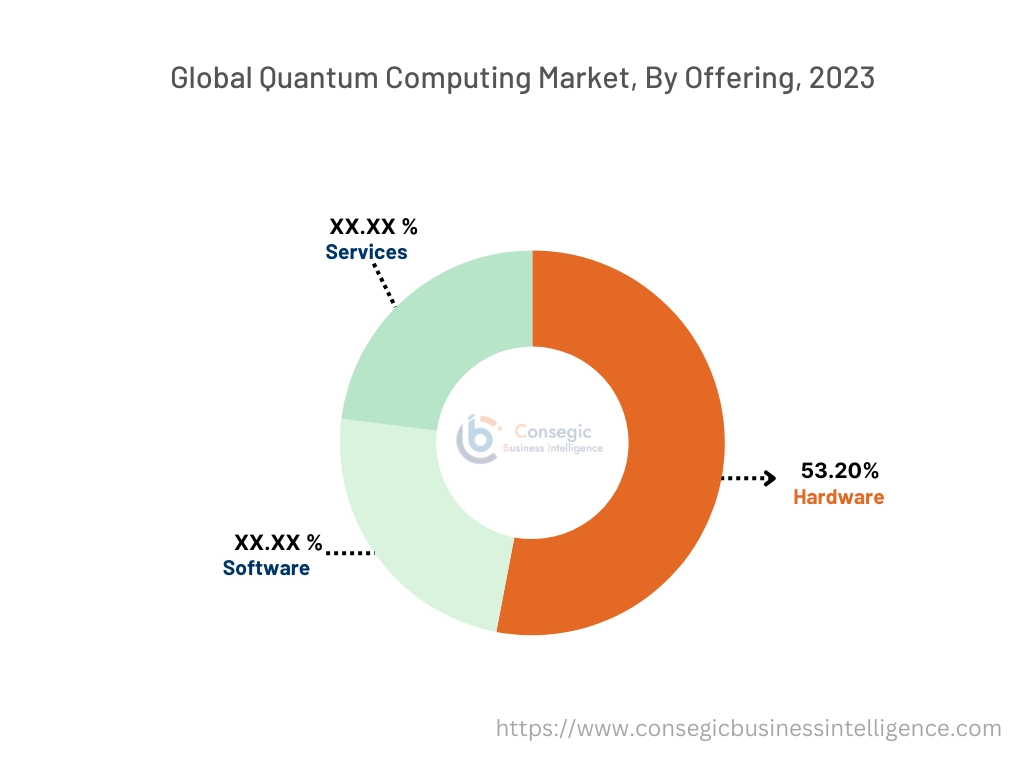 Quantum Computing Market By Offering