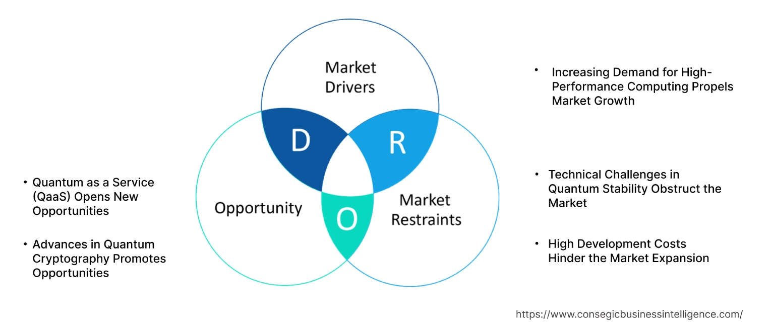 Quantum Computing Market Dynamics