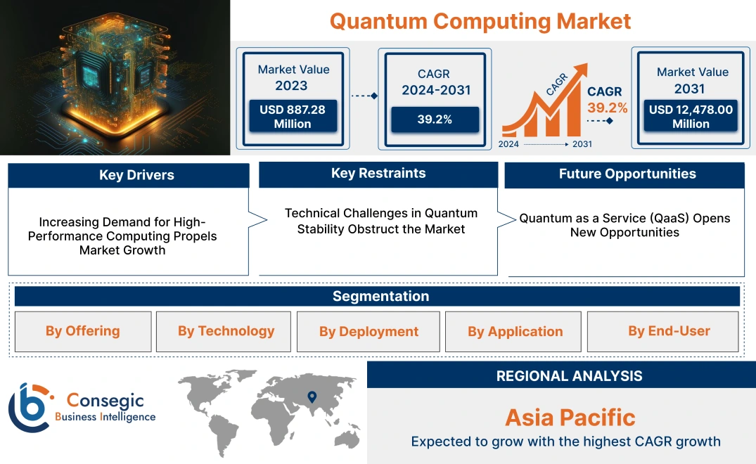 Quantum Computing Market