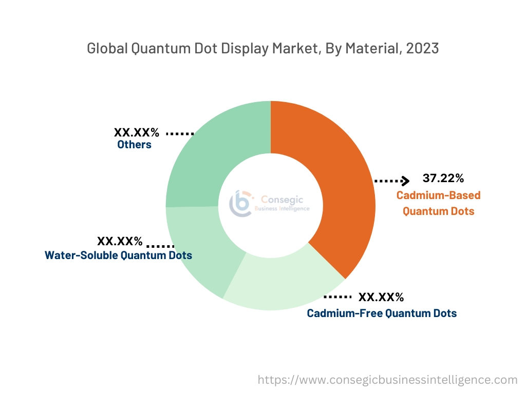 Quantum Dot Display Market By Tumor Type