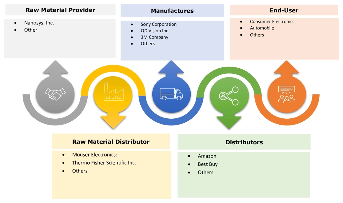 Quantum Dot Display Market Ecosystem