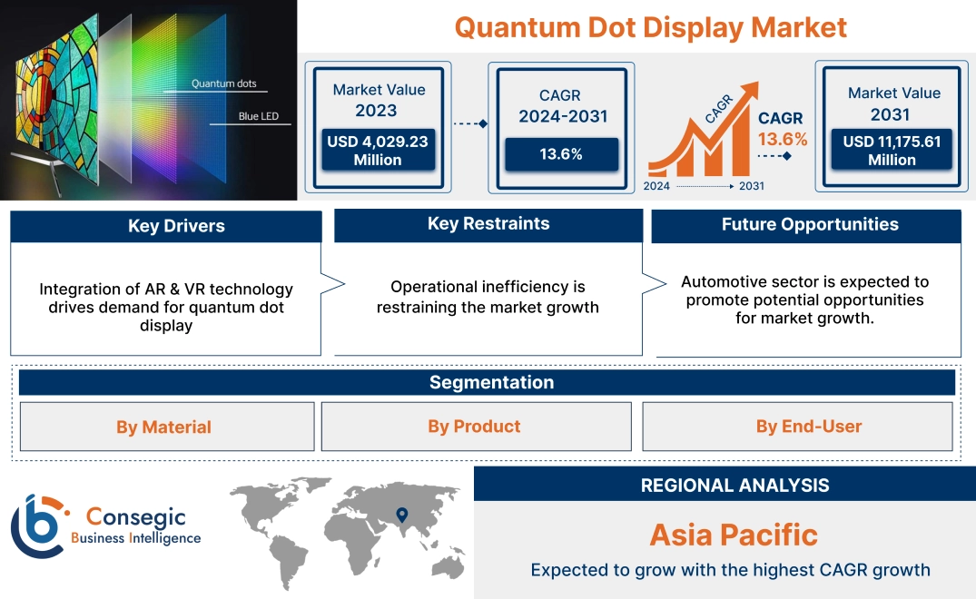 Quantum Dot Display Market