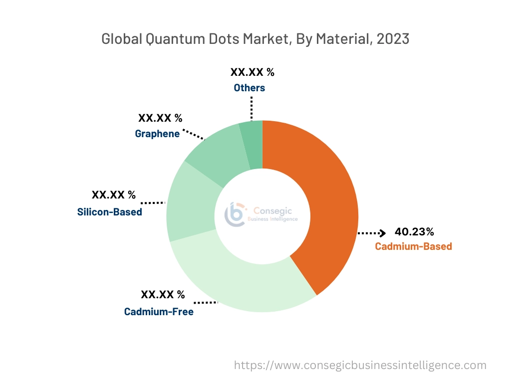 Quantum Dots Market By Type