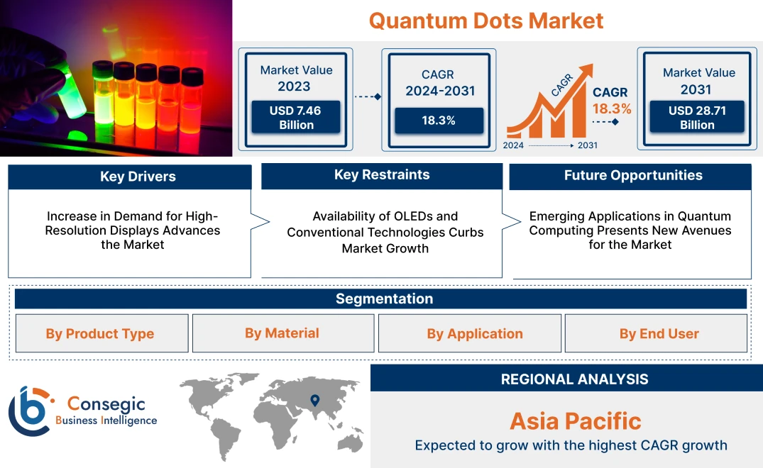 Quantum Dots Market