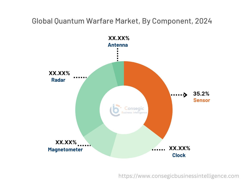 Quantum Warfare Market By Platform