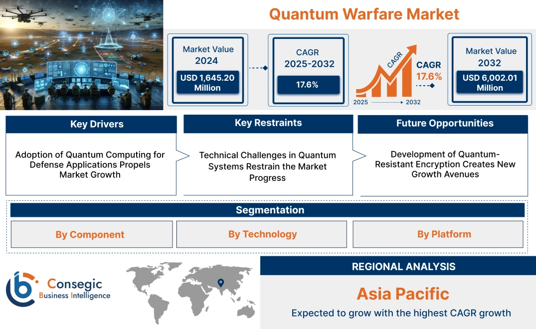 Quantum Warfare Market 