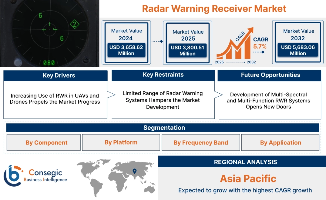 Radar Warning Receiver Market