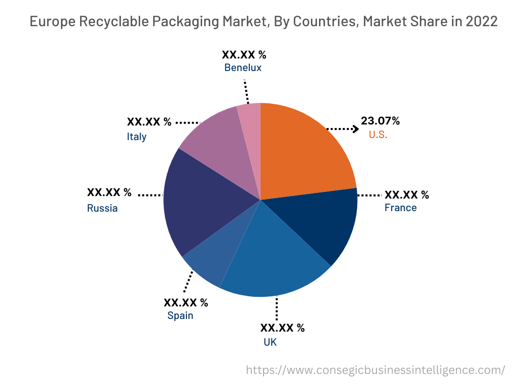Recyclable Packaging Market By Country