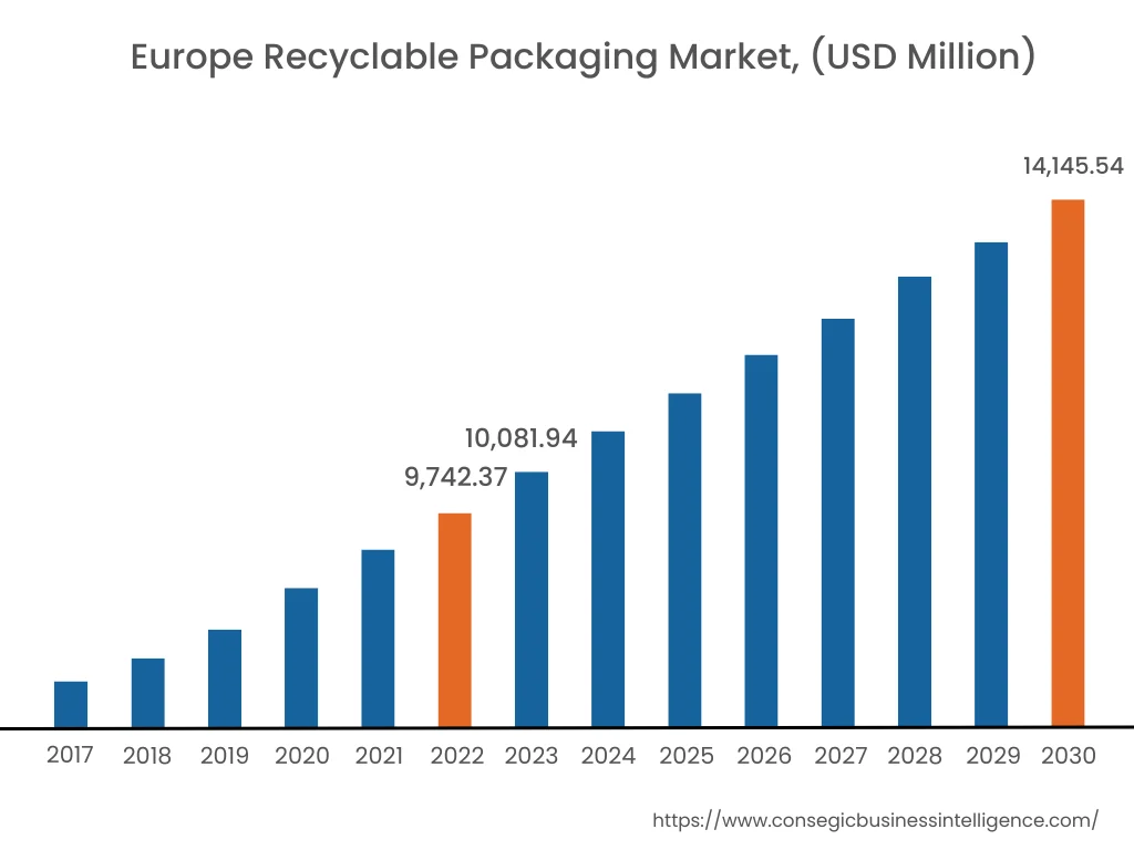 Recyclable Packaging Market By Region