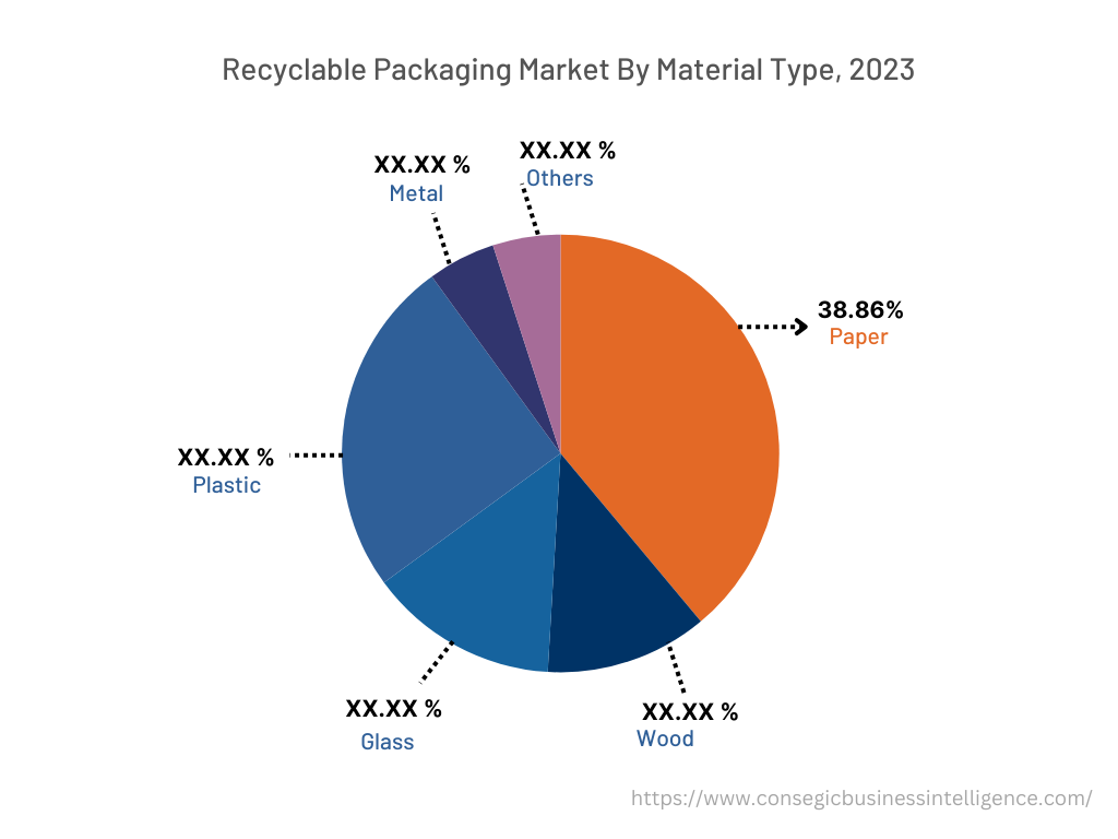 Global Recyclable Packaging Market, By Type, 2022
